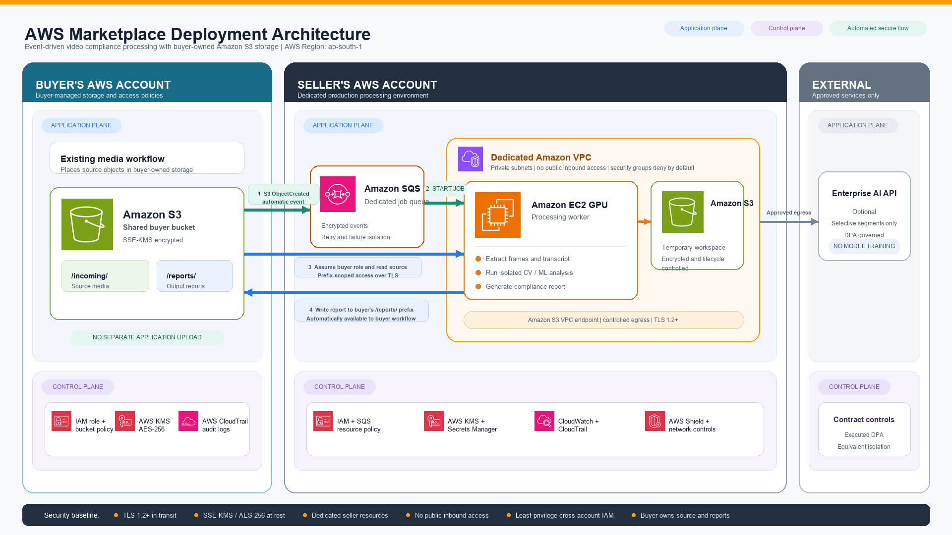 Reference AWS Marketplace deployment architecture showing buyer-controlled S3, event-driven processing in a dedicated Amazon VPC, controlled optional enterprise AI services, and reports returned to buyer storage